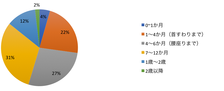 レポート 18年度抱っこひもの安全な使用に関する調査 抱っこひも安全協議会
