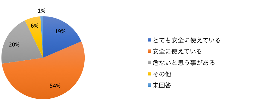 レポート 18年度抱っこひもの安全な使用に関する調査 抱っこひも安全協議会